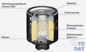 Устройство масляного фильтра