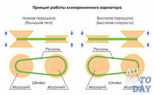 Клиноременный вариатор