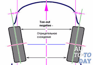 Отрицательное схождение Отрицательное схождение