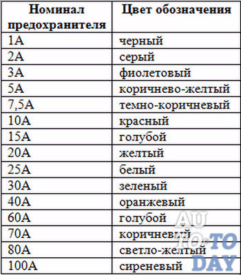 Как узнать номинал предохранителя