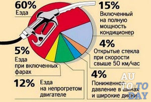 Причины перерасхода топлива