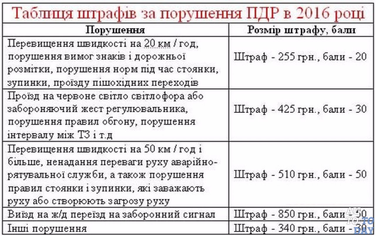 Таблица новых штрафов за нарушение ПДД Таблица новых штрафов за нарушение ПДД