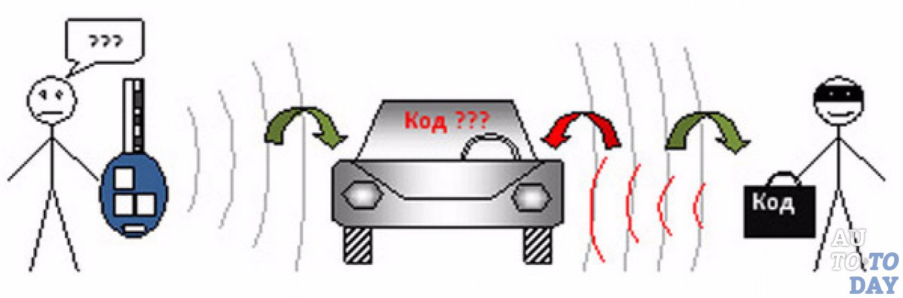 Взлом сигнализации Взлом сигнализации