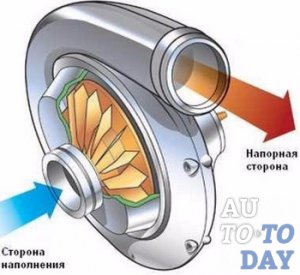 Центробежный компрессор