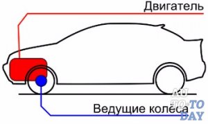Передний привод Передний привод