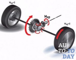 Работа дифференциала