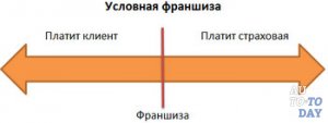 Условная франшиза Условная франшиза
