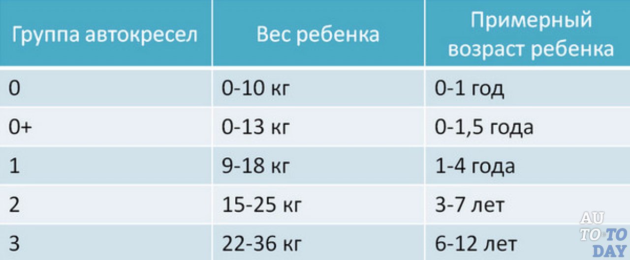 Приблизительный возраст москвы. Автокресла группы таблица. Автокресла детские группы возрастные. Таблица автокресел для детей. Возрастные категории детских кресел.
