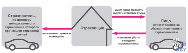 В чем разница между суброгацией и регрессом в автостраховании?