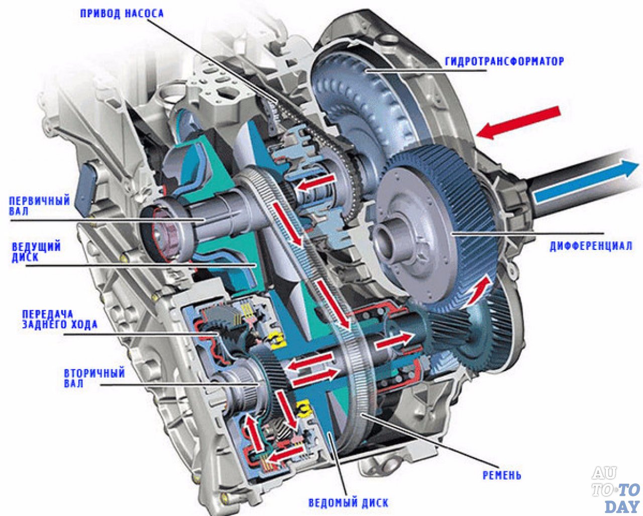 Устройство вариатора Устройство вариатора
