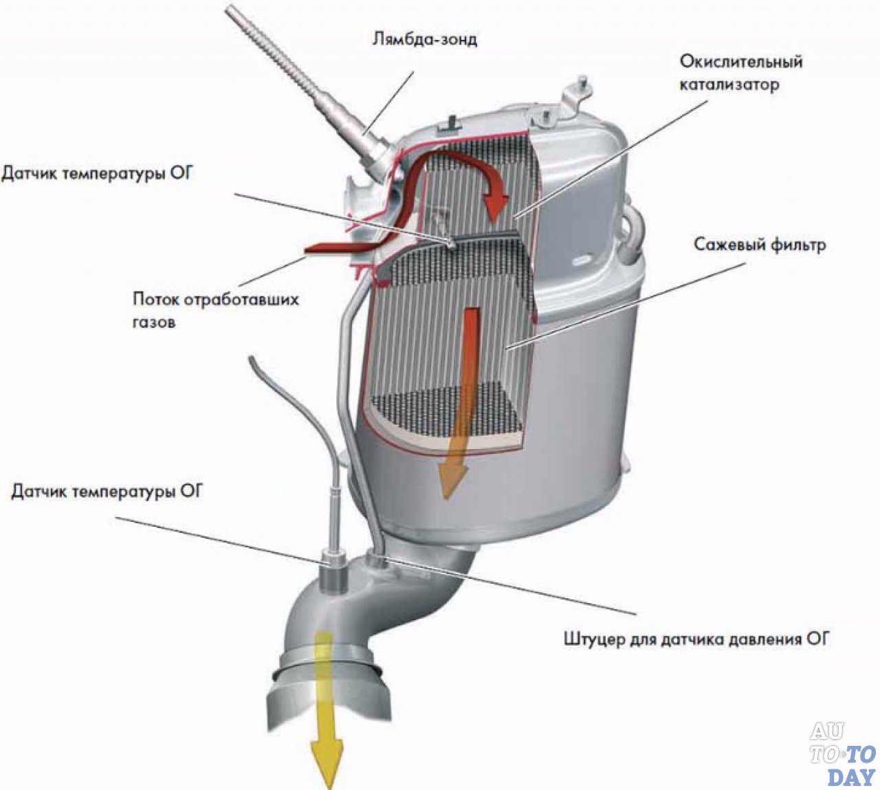 Сажевый на дизеле. Сажевый фильтр Пассат б6. Сажевый фильтр Фольксваген схема. Сажевый фильтр на ls430. Фильтр твердых частиц выхлопа дизельных двигателей.