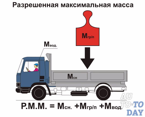 Превышение полной массы автомобиля