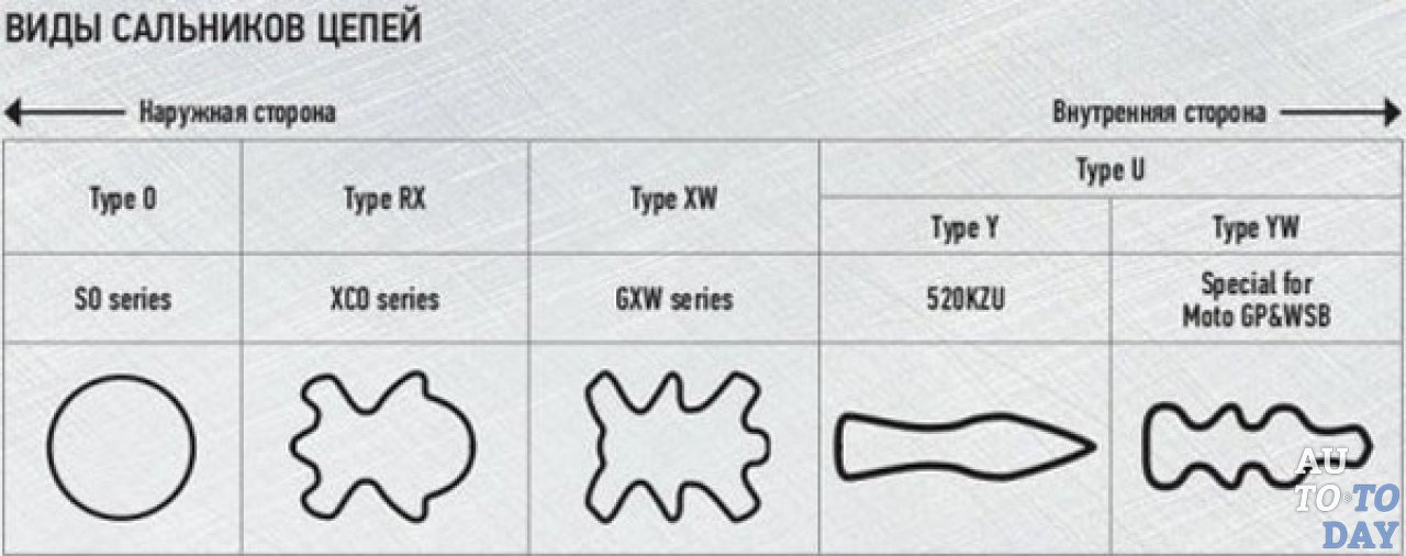 Виды сальников цепей Виды сальников цепей