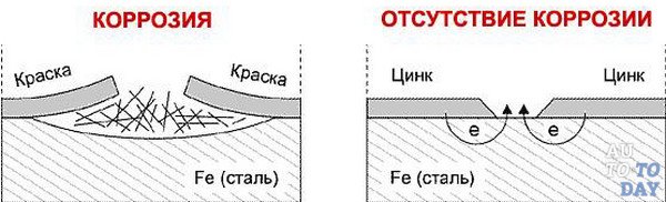 Цинкование кузова автомобиля своими