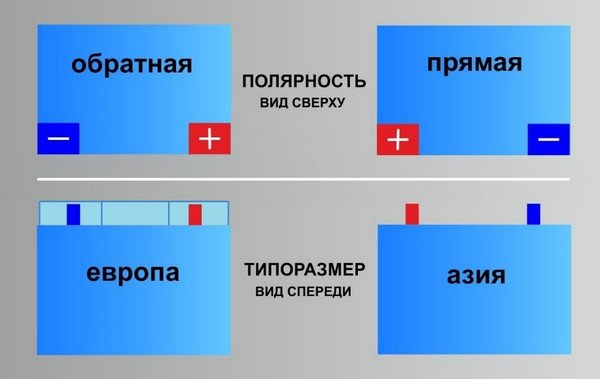 Как определить полярность автомобильного аккумулятора?