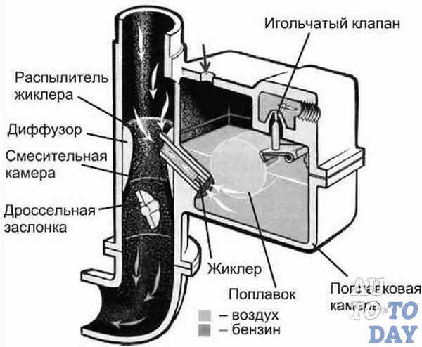 Плюсы карбюратора над инжектором