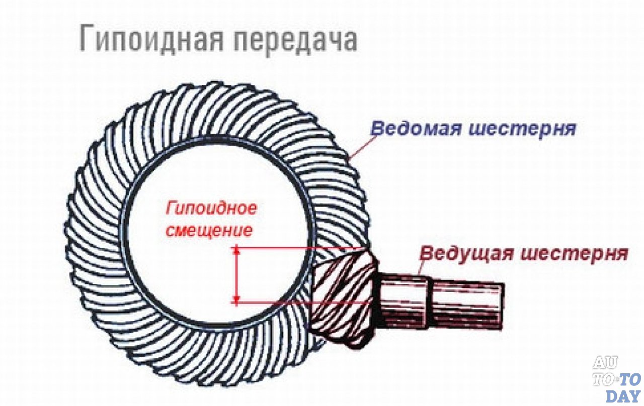 Передача ведущая ведомая. Гипоидная Главная передача схема. Схема гипоидной передачи автомобиля. Гипоидная зубчатая передача. Зубчатые передачи гипоидные схема.