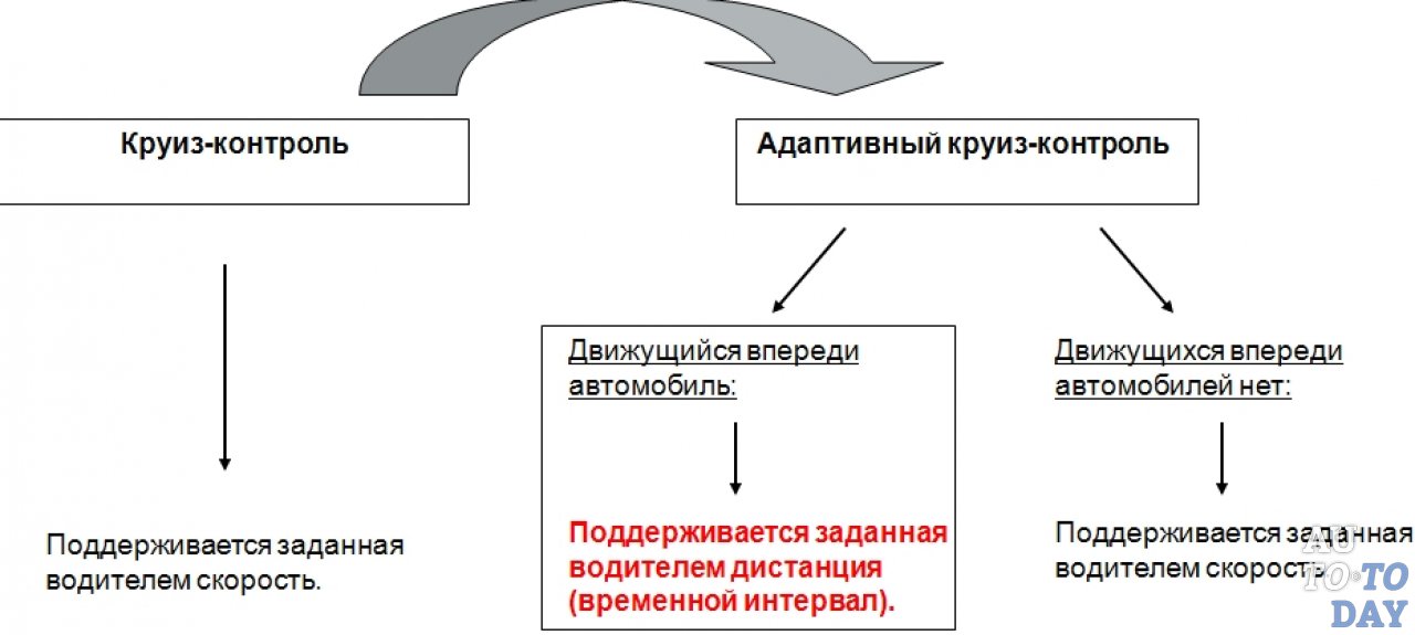 Круиз-контроль: что это, принцип работы, как устроен :: Autonews