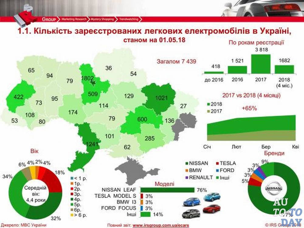 Количество зарегистрированных автомобилей