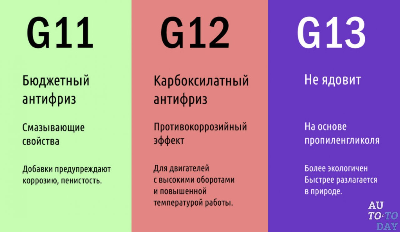 Антифриз разница в цветах. Антифриз классификация g11 g12 g13. Смешивание антифризов g12 разного цвета. Различия антифризов по цвету. Таблица совместимости антифризов g12.
