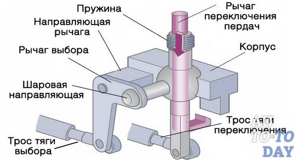 Машина автомат газ тормоз
