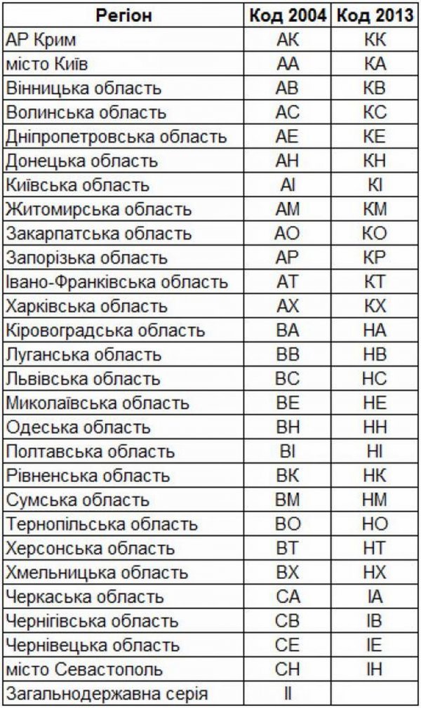 Автомобильные коды украины. Регионы Украины автомобильные номера. Расшифровка номерных знаков автомобилей Украины. Украина номера регионов на номерах авто таблица. Номера регионов Украины на автомобилях таблица.
