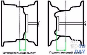Положительный и отрицательный вылет Положительный и отрицательный вылет