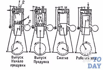 Двухтактный дизельный двигатель принцип