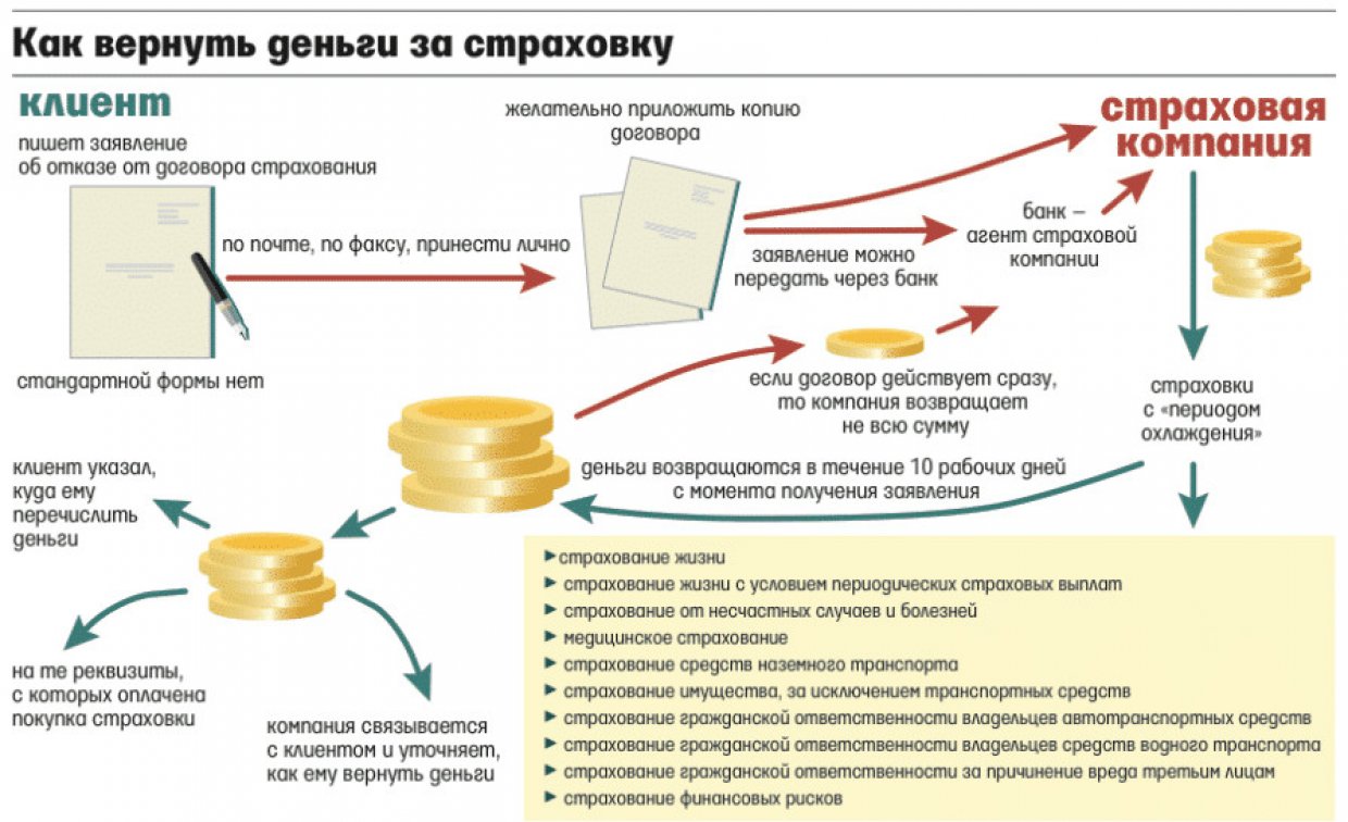 Возврат страховки Возврат страховки