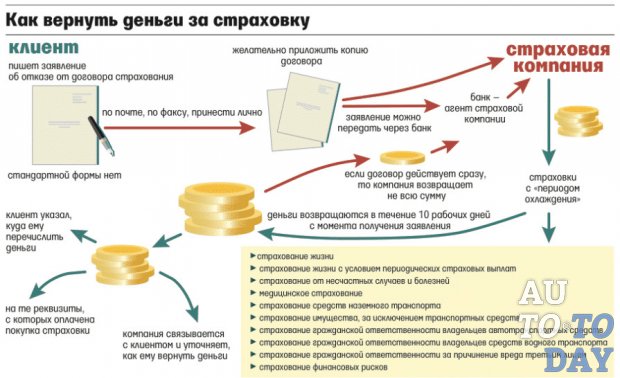 Возврат страховки Возврат страховки