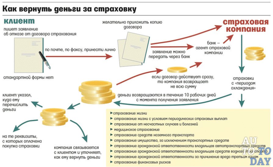 Вернуть каско по автокредиту