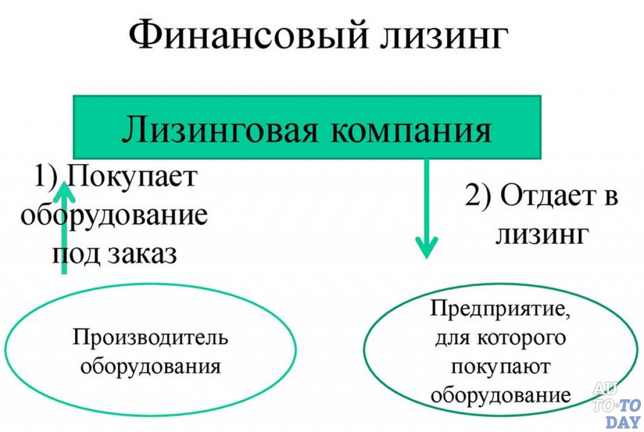 Финансовый лизинг Финансовый лизинг
