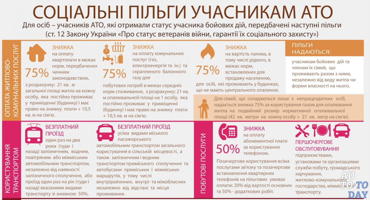 Социальные привилегии участникам АТО