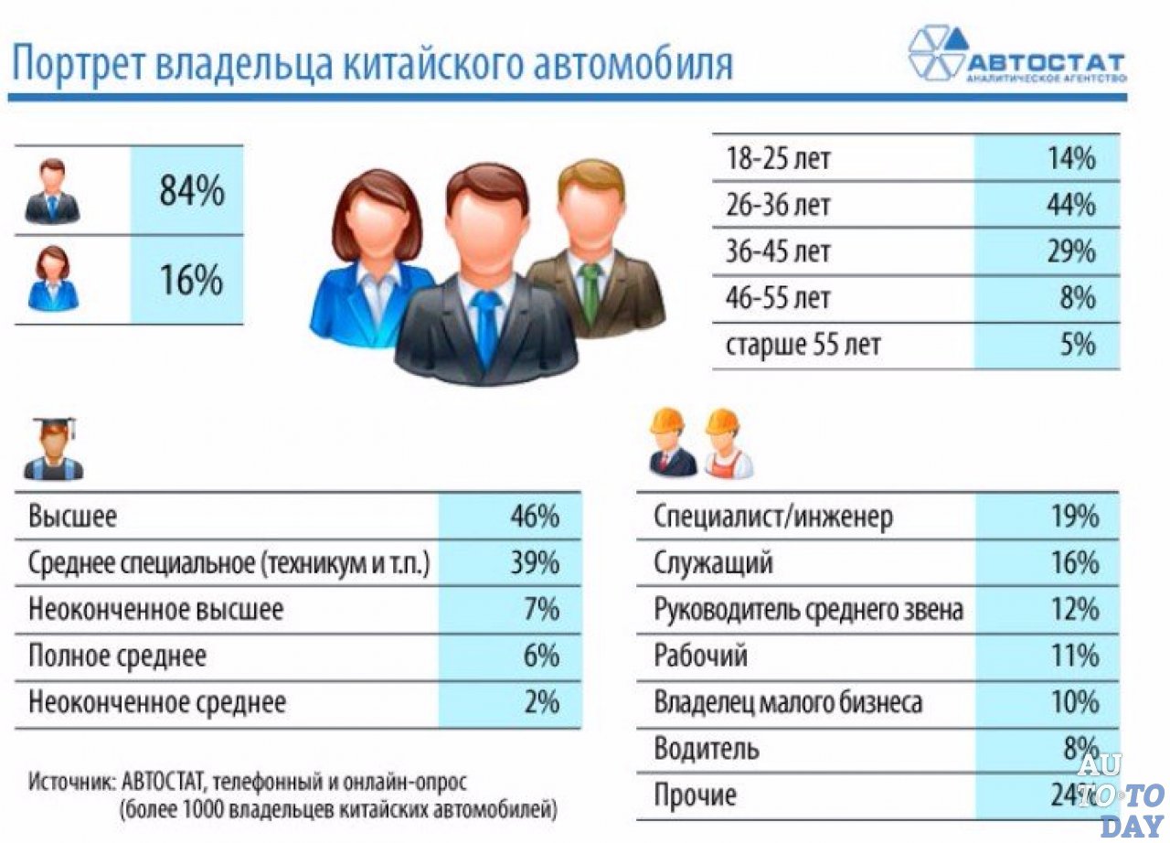 Портрет клиента. Портрет китайского потребителя Автостат. Портрет покупателя. Портрет среднестатистического покупателя.