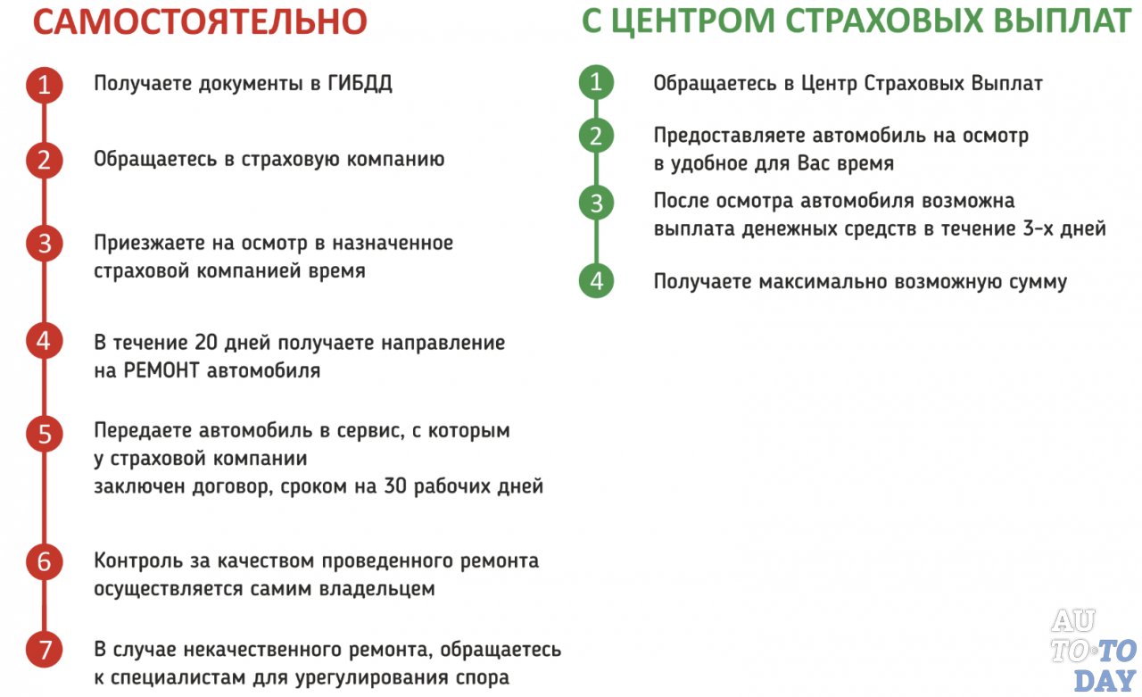 Шаги получения выплаты страховки после ДТП