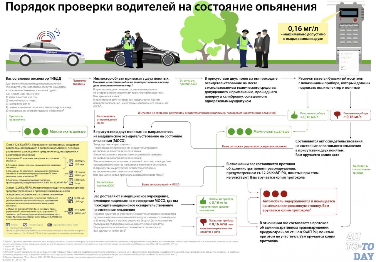 Лишение прав за вождение в наркологическом опьянении: определение состояния,  лишение прав и наказание