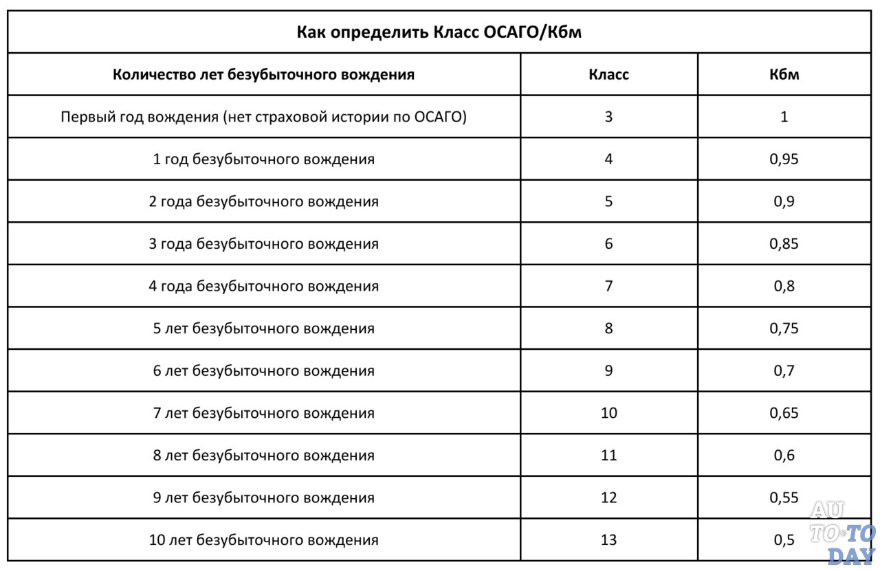 Как определить класс ОСАГО