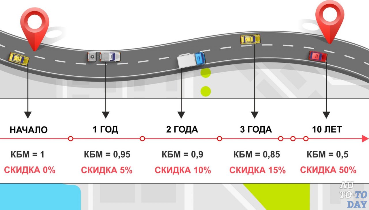 Цена ОСАГО по бонус-малус