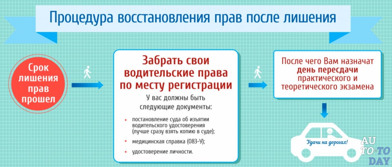 Процедура восстановления прав