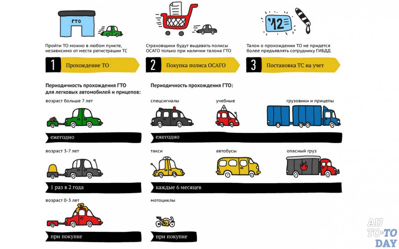 Когда проходить техосмотр