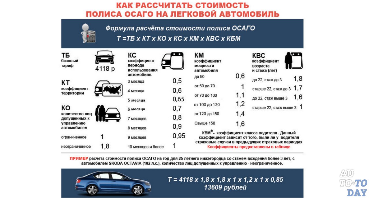 КМ (коэффициент мощности) в полисе ОСАГО: что означает, по объёму  двигателя, таблица тарифов