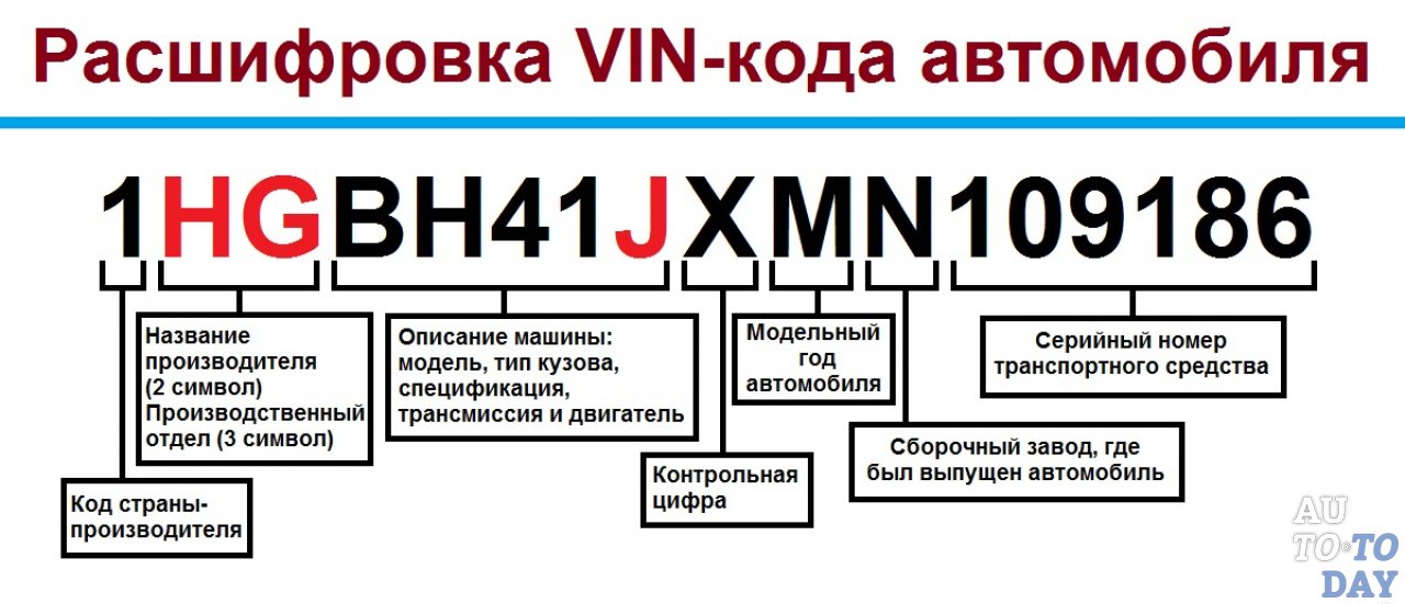 Разшифровка VIN-кода