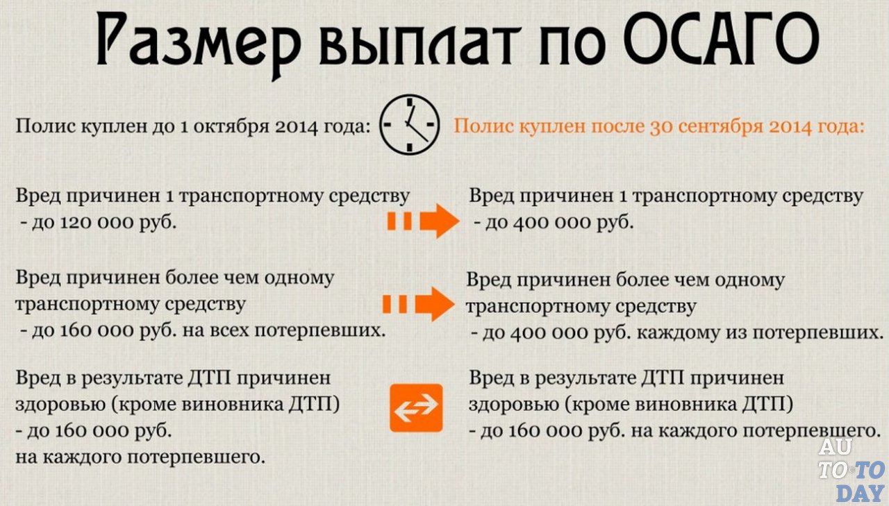 Разм6ер выплаты по ОСАГО