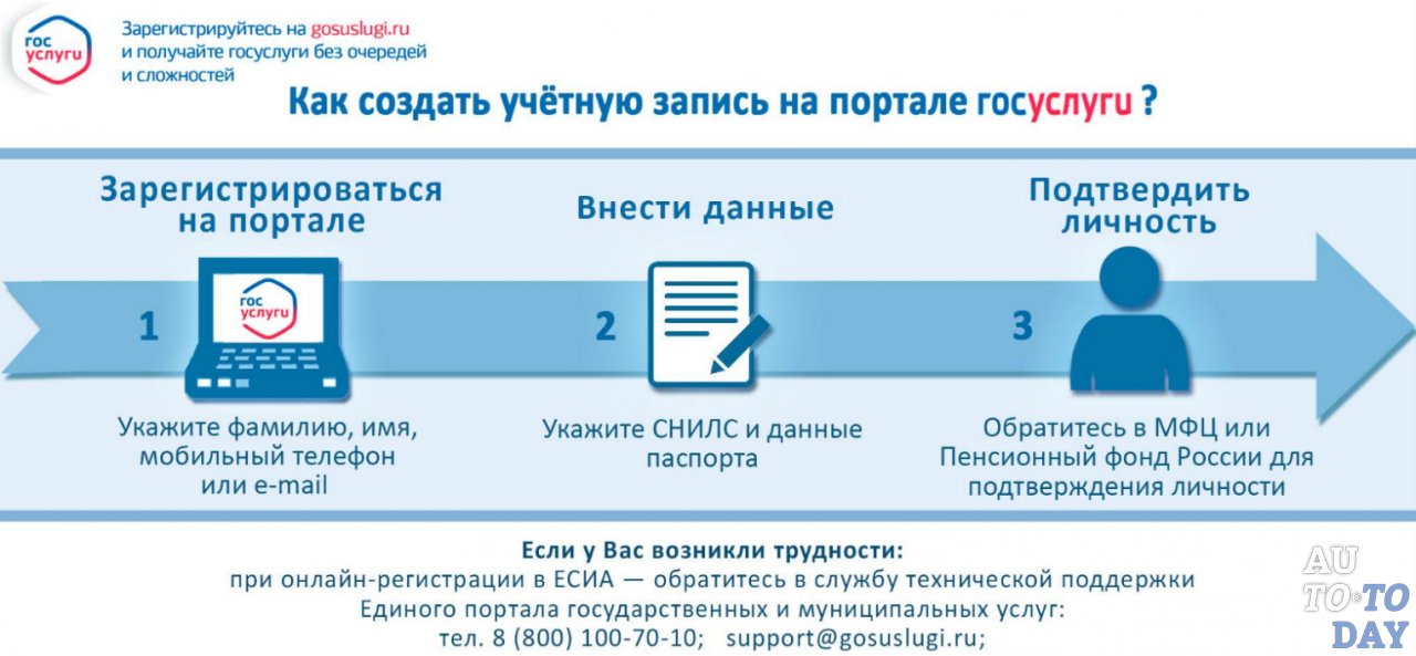 Регистрация на сайте Госуслуги