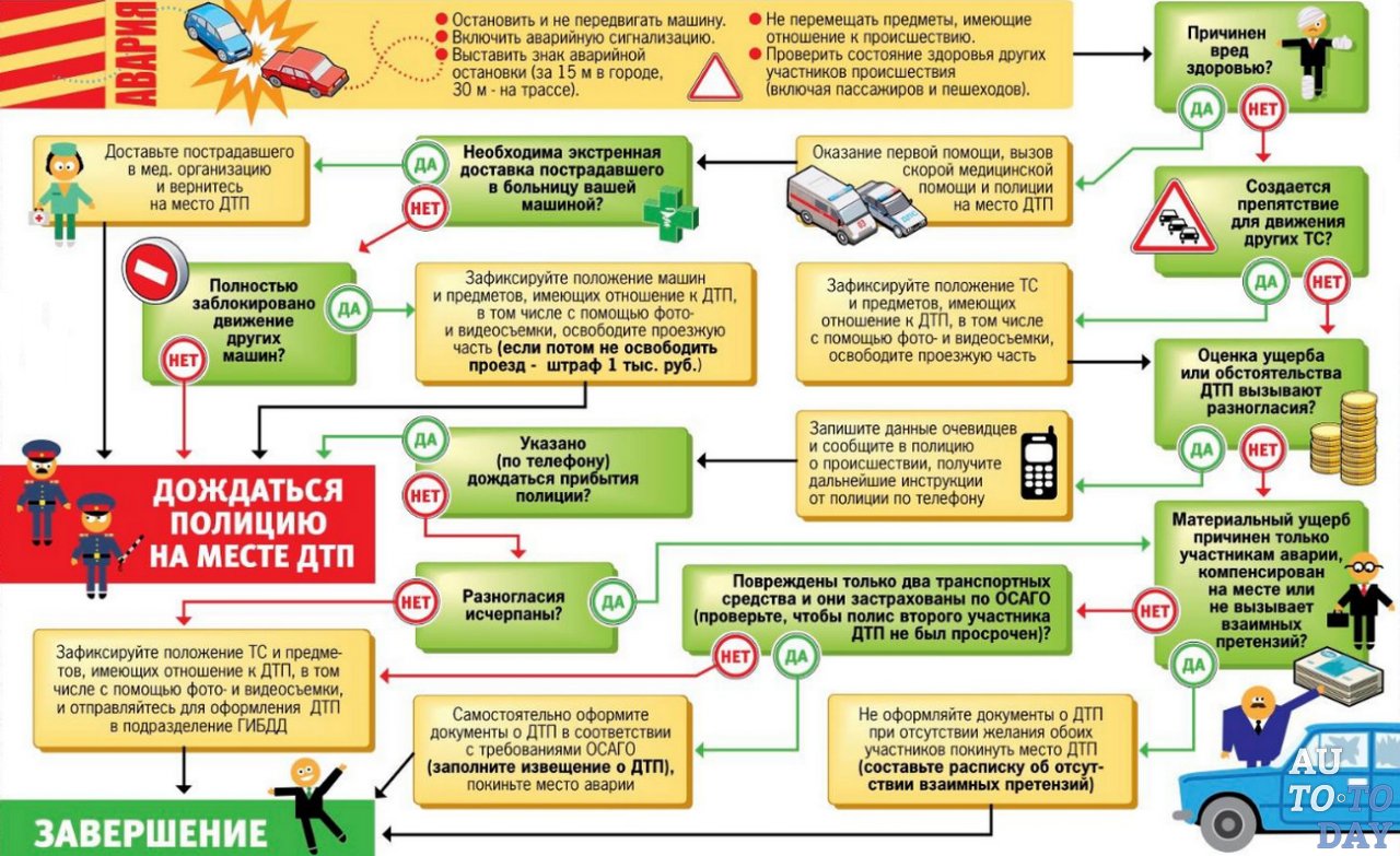Схема действий после ДТП
