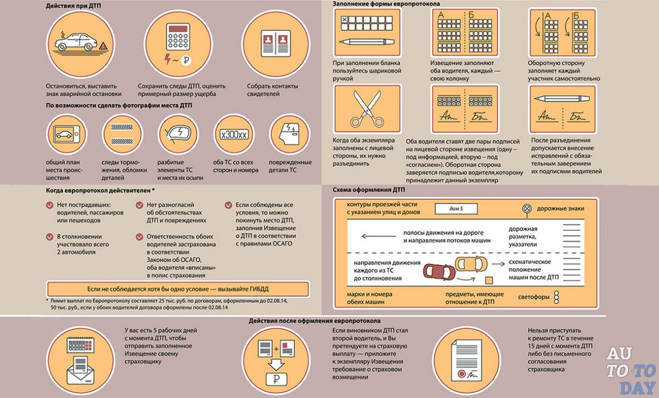 Заполнения и действия после Европротокола