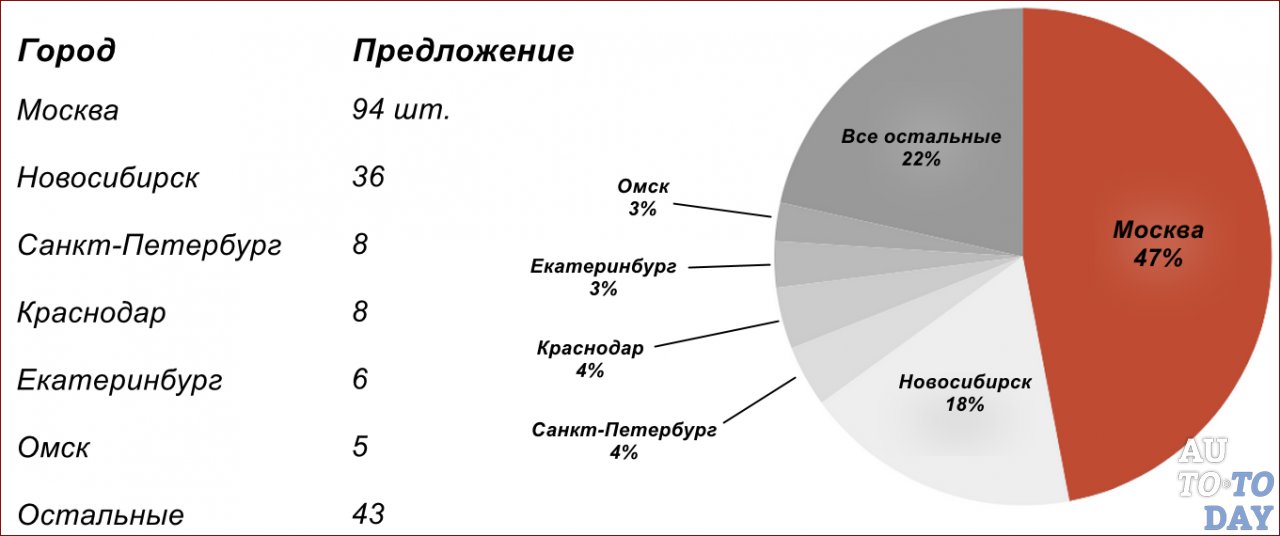 Спрос на электромобили в России