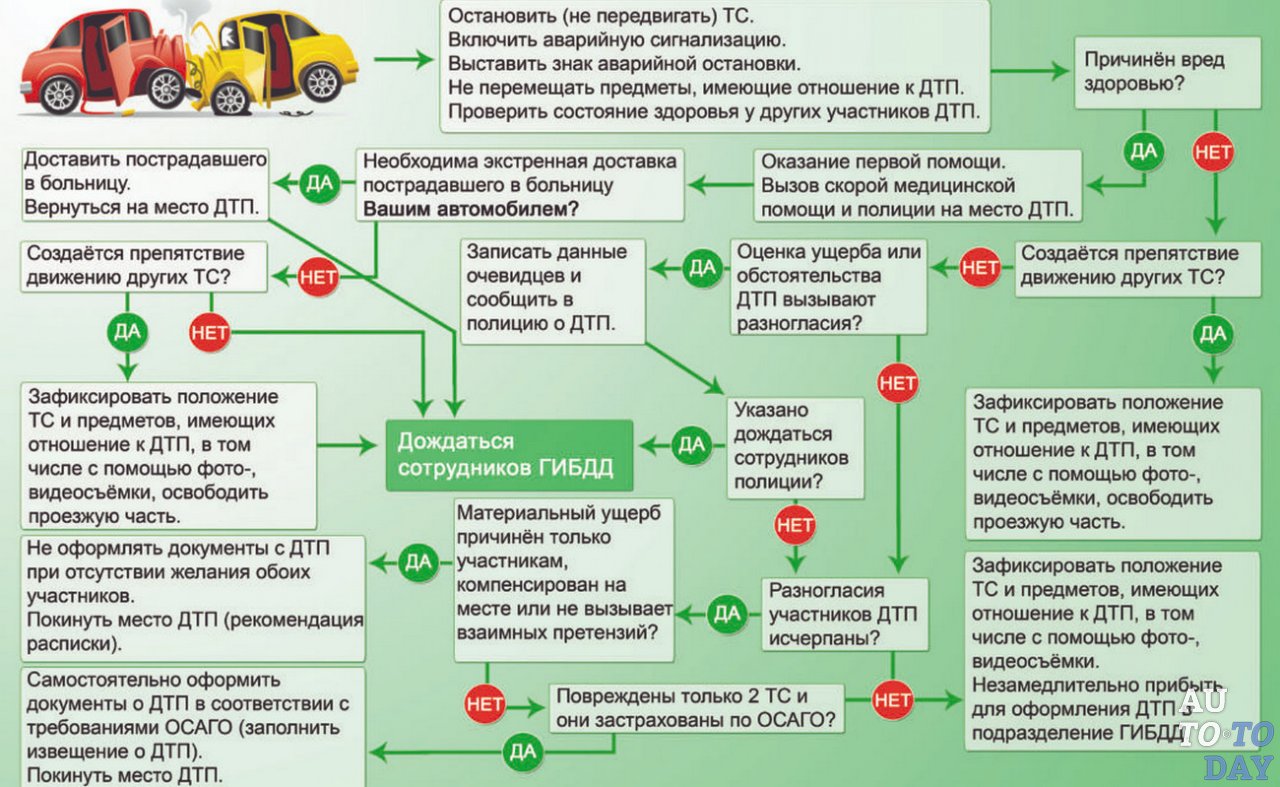 Схема действий при ДТП