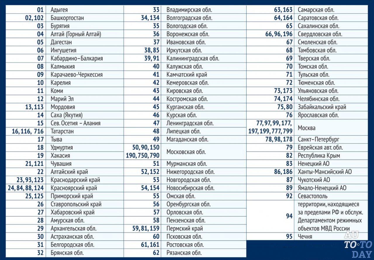 Российские автомобильные коды регионов