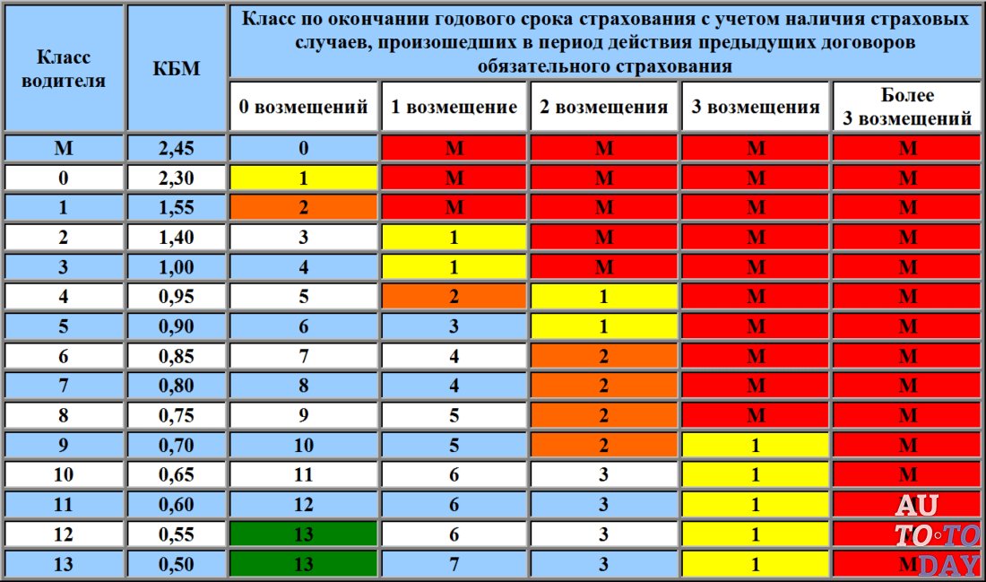 Коэффициент страховки осаго узнать